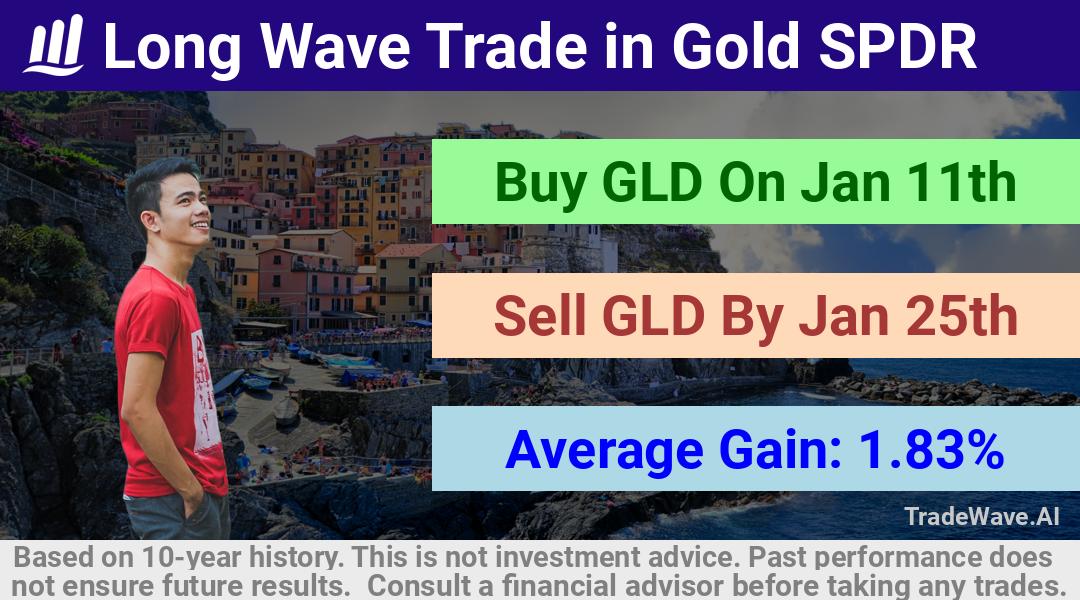 trade seasonals is a Seasonal Analytics Environment that helps inestors and traders find and analyze patterns based on time of the year. this is done by testing a date range for a financial instrument. Algoirthm also finds the top 10 opportunities daily. tradewave.ai