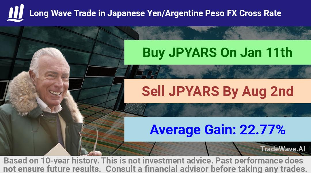 trade seasonals is a Seasonal Analytics Environment that helps inestors and traders find and analyze patterns based on time of the year. this is done by testing a date range for a financial instrument. Algoirthm also finds the top 10 opportunities daily. tradewave.ai