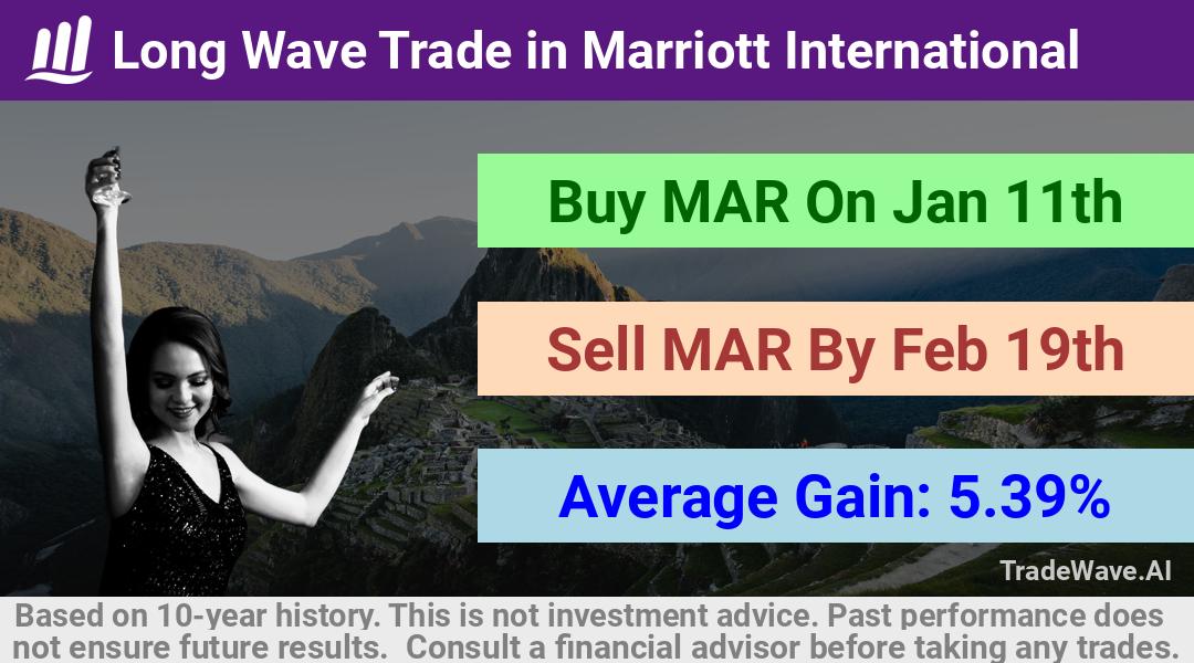 trade seasonals is a Seasonal Analytics Environment that helps inestors and traders find and analyze patterns based on time of the year. this is done by testing a date range for a financial instrument. Algoirthm also finds the top 10 opportunities daily. tradewave.ai