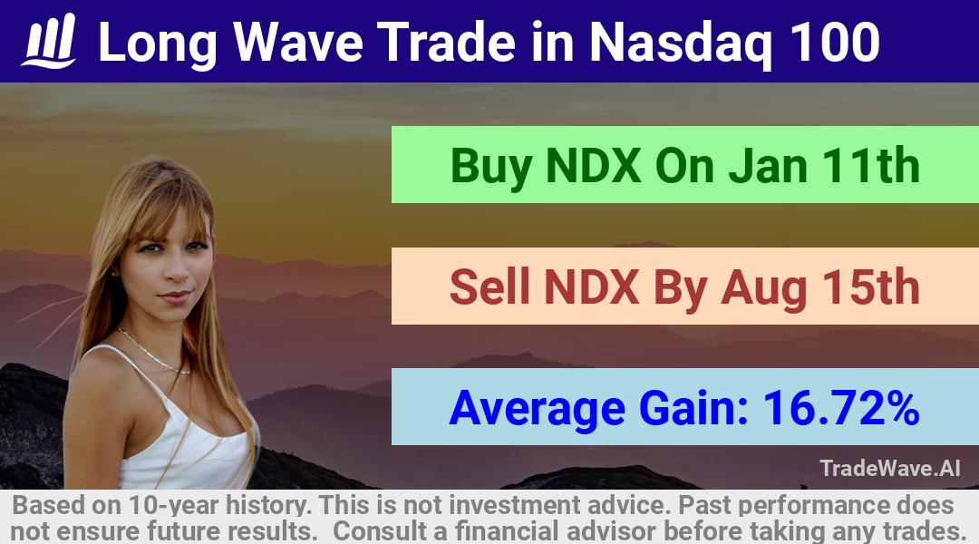 trade seasonals is a Seasonal Analytics Environment that helps inestors and traders find and analyze patterns based on time of the year. this is done by testing a date range for a financial instrument. Algoirthm also finds the top 10 opportunities daily. tradewave.ai