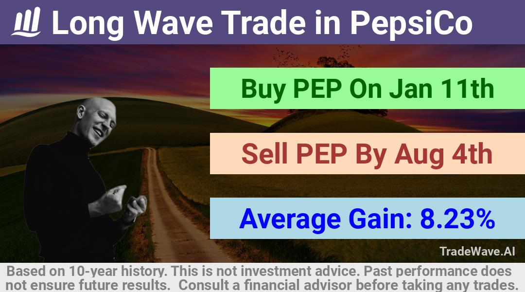 trade seasonals is a Seasonal Analytics Environment that helps inestors and traders find and analyze patterns based on time of the year. this is done by testing a date range for a financial instrument. Algoirthm also finds the top 10 opportunities daily. tradewave.ai