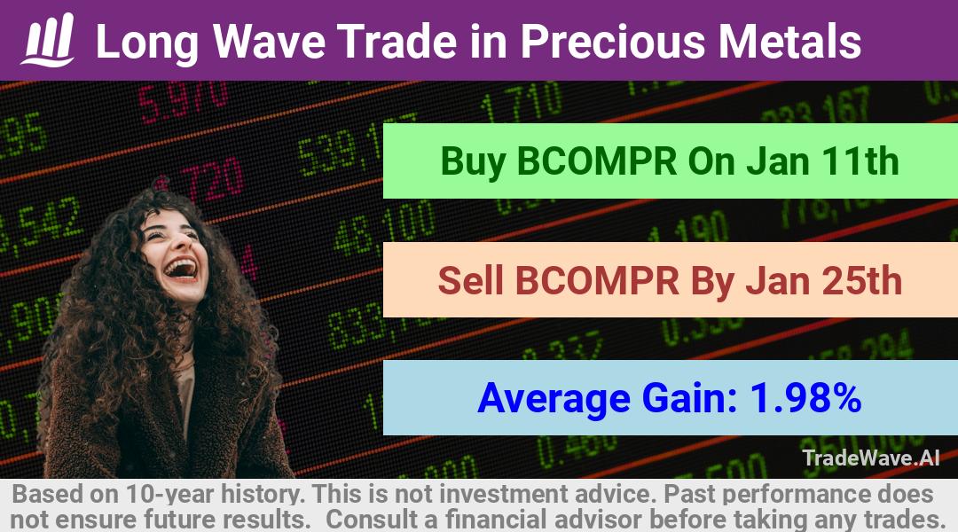 trade seasonals is a Seasonal Analytics Environment that helps inestors and traders find and analyze patterns based on time of the year. this is done by testing a date range for a financial instrument. Algoirthm also finds the top 10 opportunities daily. tradewave.ai