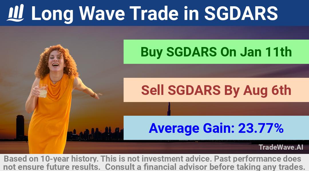 trade seasonals is a Seasonal Analytics Environment that helps inestors and traders find and analyze patterns based on time of the year. this is done by testing a date range for a financial instrument. Algoirthm also finds the top 10 opportunities daily. tradewave.ai