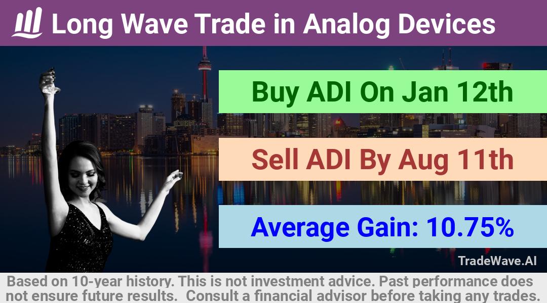 trade seasonals is a Seasonal Analytics Environment that helps inestors and traders find and analyze patterns based on time of the year. this is done by testing a date range for a financial instrument. Algoirthm also finds the top 10 opportunities daily. tradewave.ai