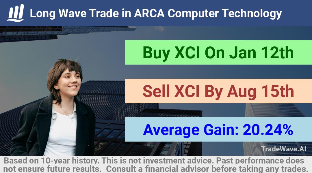 trade seasonals is a Seasonal Analytics Environment that helps inestors and traders find and analyze patterns based on time of the year. this is done by testing a date range for a financial instrument. Algoirthm also finds the top 10 opportunities daily. tradewave.ai