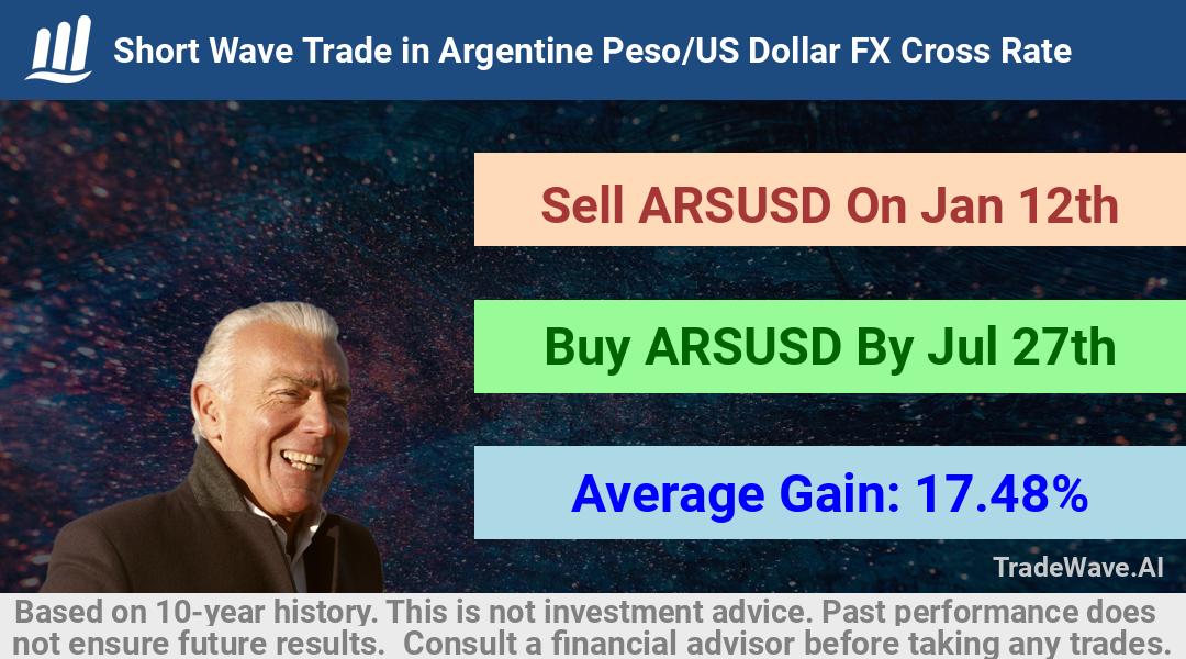 trade seasonals is a Seasonal Analytics Environment that helps inestors and traders find and analyze patterns based on time of the year. this is done by testing a date range for a financial instrument. Algoirthm also finds the top 10 opportunities daily. tradewave.ai