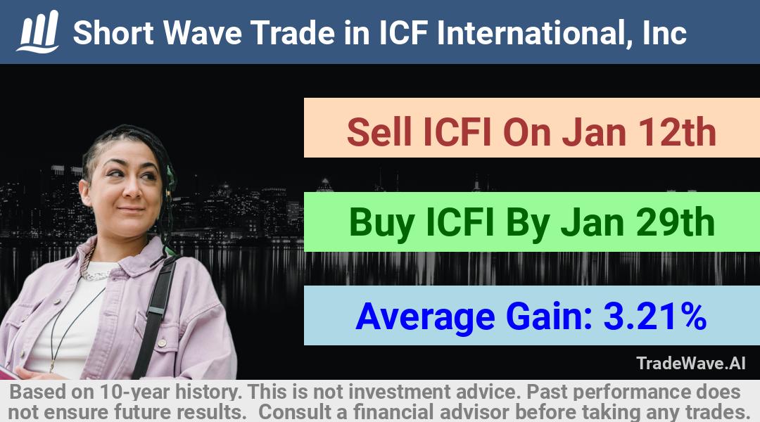 trade seasonals is a Seasonal Analytics Environment that helps inestors and traders find and analyze patterns based on time of the year. this is done by testing a date range for a financial instrument. Algoirthm also finds the top 10 opportunities daily. tradewave.ai