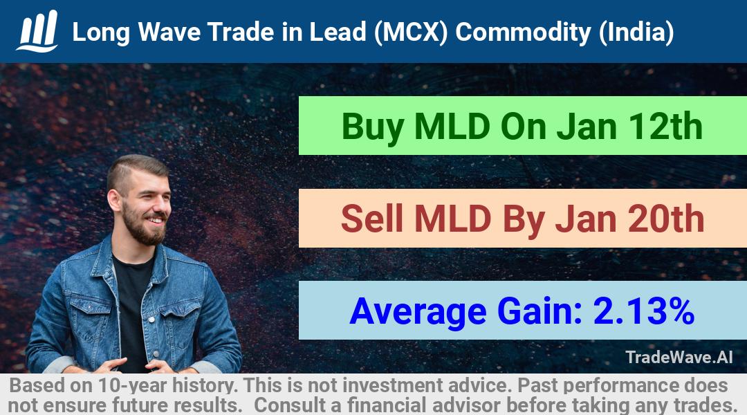 trade seasonals is a Seasonal Analytics Environment that helps inestors and traders find and analyze patterns based on time of the year. this is done by testing a date range for a financial instrument. Algoirthm also finds the top 10 opportunities daily. tradewave.ai