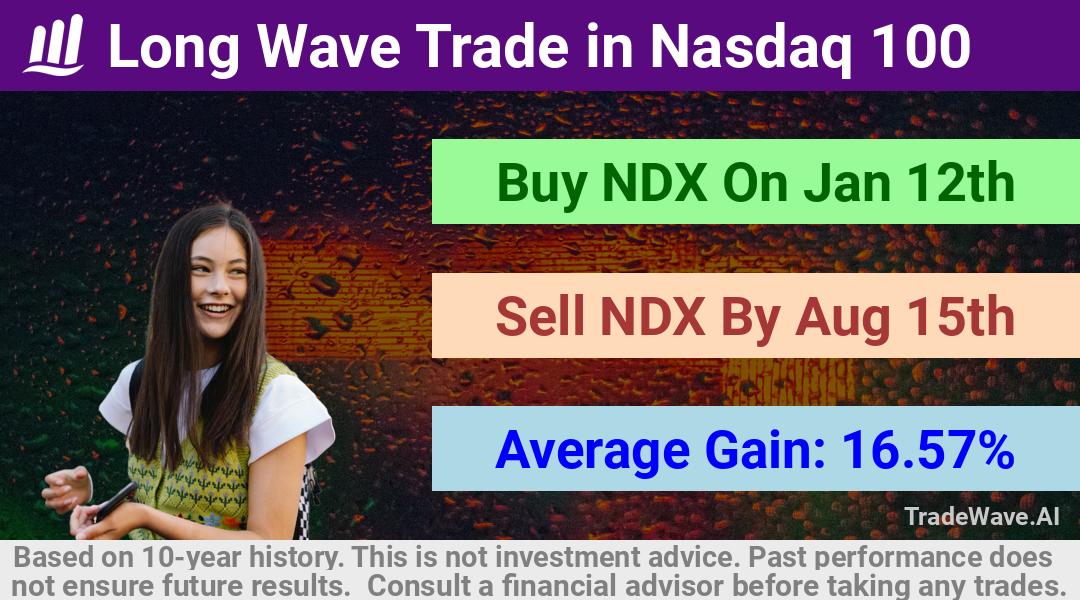 trade seasonals is a Seasonal Analytics Environment that helps inestors and traders find and analyze patterns based on time of the year. this is done by testing a date range for a financial instrument. Algoirthm also finds the top 10 opportunities daily. tradewave.ai