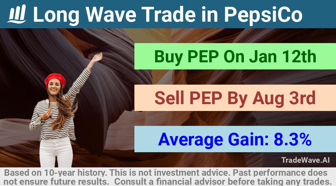 trade seasonals is a Seasonal Analytics Environment that helps inestors and traders find and analyze patterns based on time of the year. this is done by testing a date range for a financial instrument. Algoirthm also finds the top 10 opportunities daily. tradewave.ai