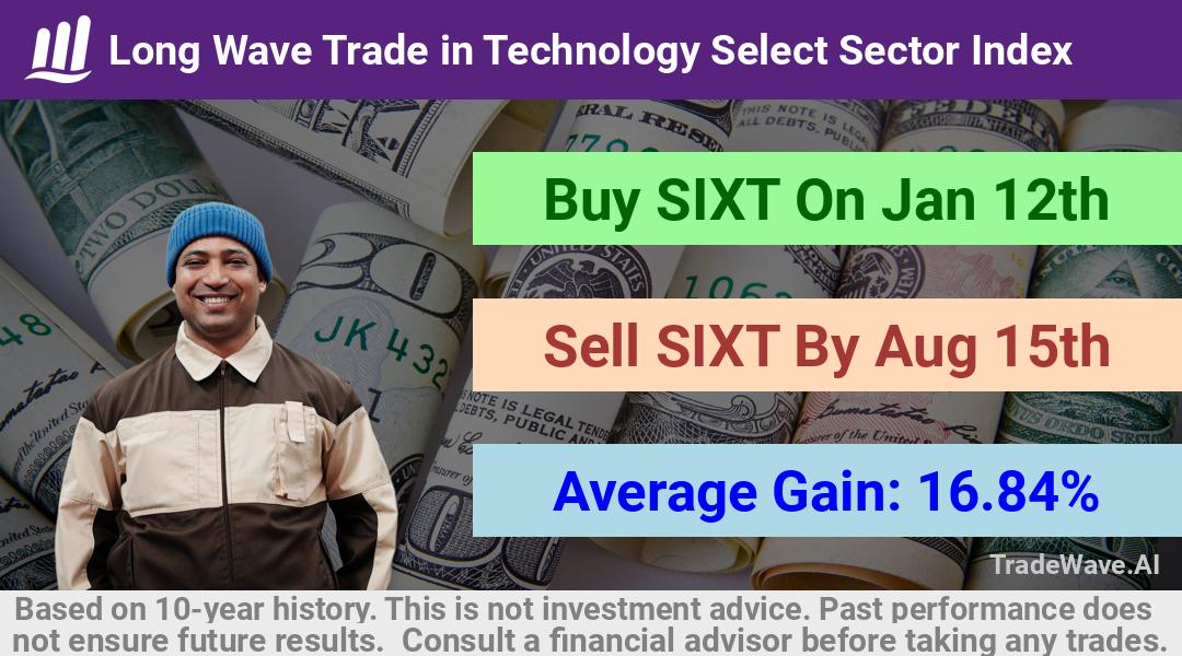 trade seasonals is a Seasonal Analytics Environment that helps inestors and traders find and analyze patterns based on time of the year. this is done by testing a date range for a financial instrument. Algoirthm also finds the top 10 opportunities daily. tradewave.ai