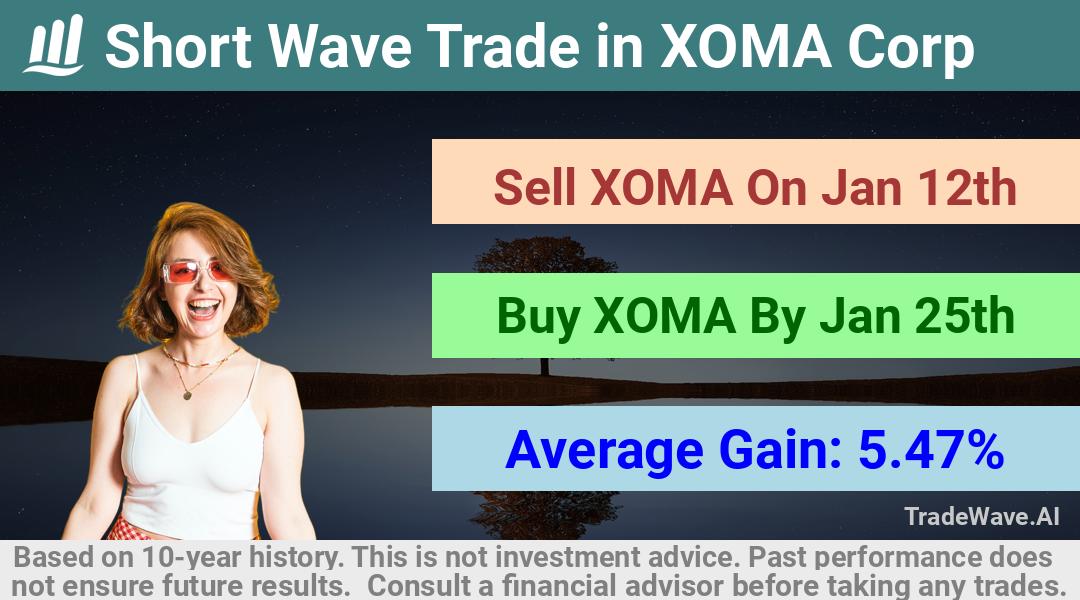 trade seasonals is a Seasonal Analytics Environment that helps inestors and traders find and analyze patterns based on time of the year. this is done by testing a date range for a financial instrument. Algoirthm also finds the top 10 opportunities daily. tradewave.ai