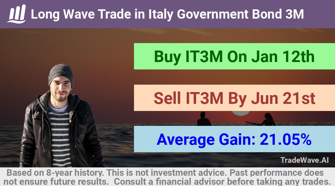 trade seasonals is a Seasonal Analytics Environment that helps inestors and traders find and analyze patterns based on time of the year. this is done by testing a date range for a financial instrument. Algoirthm also finds the top 10 opportunities daily. tradewave.ai