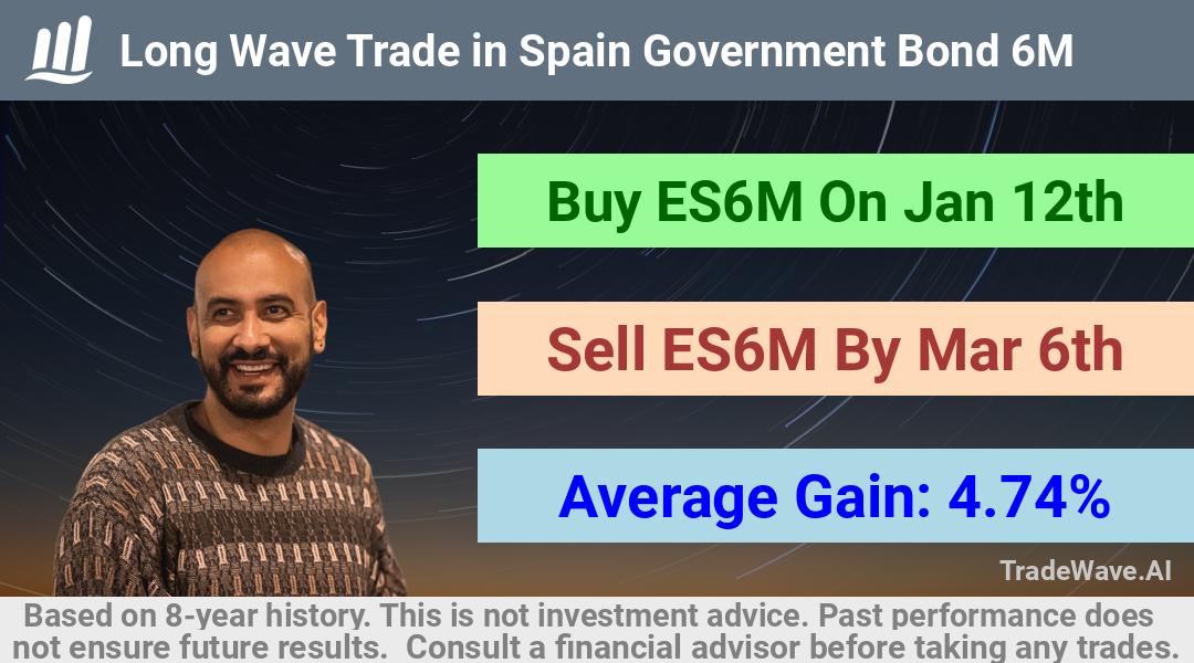 trade seasonals is a Seasonal Analytics Environment that helps inestors and traders find and analyze patterns based on time of the year. this is done by testing a date range for a financial instrument. Algoirthm also finds the top 10 opportunities daily. tradewave.ai