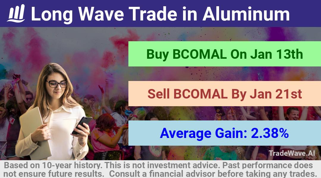 trade seasonals is a Seasonal Analytics Environment that helps inestors and traders find and analyze patterns based on time of the year. this is done by testing a date range for a financial instrument. Algoirthm also finds the top 10 opportunities daily. tradewave.ai