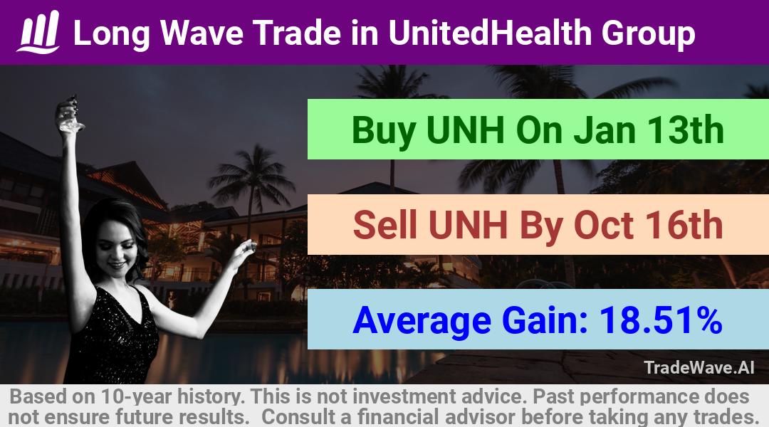 trade seasonals is a Seasonal Analytics Environment that helps inestors and traders find and analyze patterns based on time of the year. this is done by testing a date range for a financial instrument. Algoirthm also finds the top 10 opportunities daily. tradewave.ai