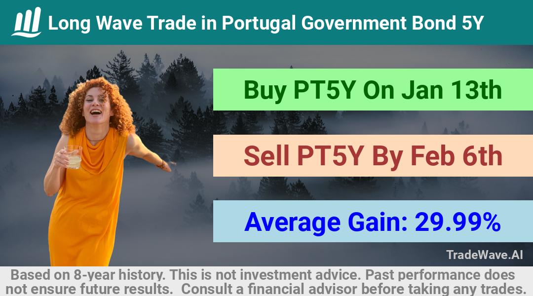 trade seasonals is a Seasonal Analytics Environment that helps inestors and traders find and analyze patterns based on time of the year. this is done by testing a date range for a financial instrument. Algoirthm also finds the top 10 opportunities daily. tradewave.ai