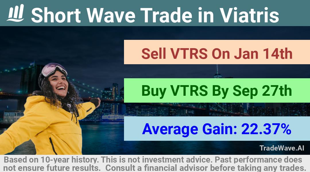 trade seasonals is a Seasonal Analytics Environment that helps inestors and traders find and analyze patterns based on time of the year. this is done by testing a date range for a financial instrument. Algoirthm also finds the top 10 opportunities daily. tradewave.ai