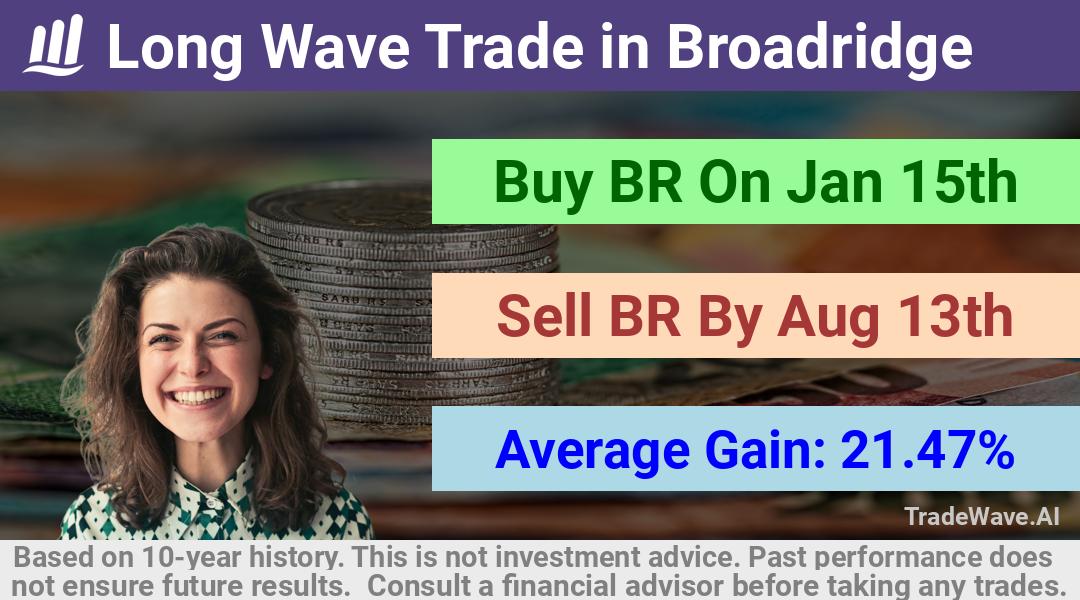 trade seasonals is a Seasonal Analytics Environment that helps inestors and traders find and analyze patterns based on time of the year. this is done by testing a date range for a financial instrument. Algoirthm also finds the top 10 opportunities daily. tradewave.ai