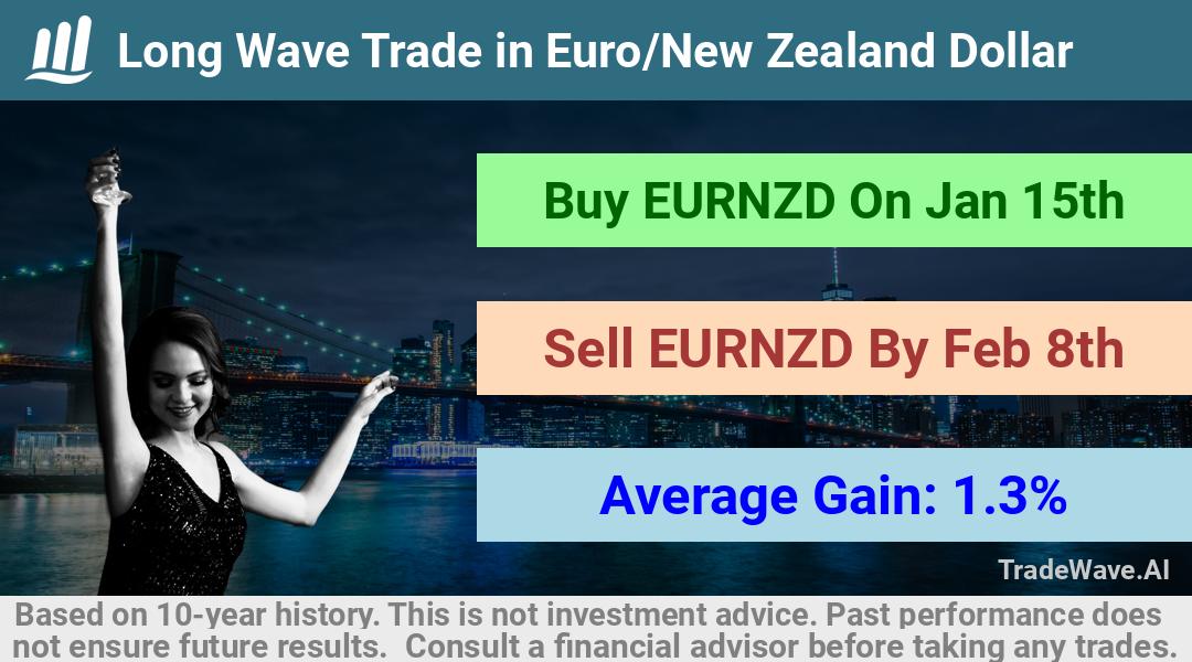 trade seasonals is a Seasonal Analytics Environment that helps inestors and traders find and analyze patterns based on time of the year. this is done by testing a date range for a financial instrument. Algoirthm also finds the top 10 opportunities daily. tradewave.ai