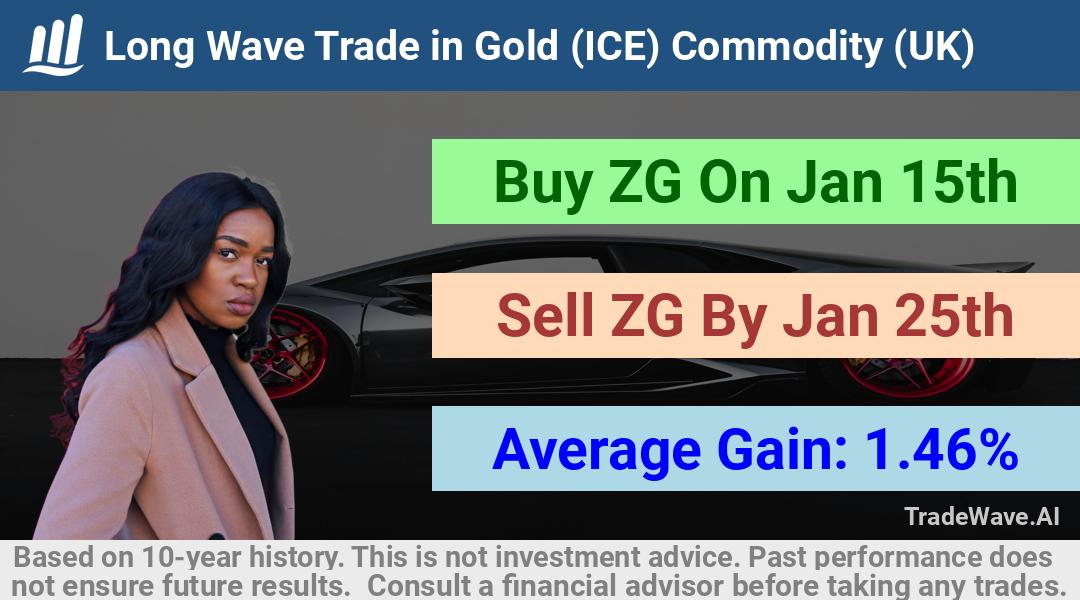 trade seasonals is a Seasonal Analytics Environment that helps inestors and traders find and analyze patterns based on time of the year. this is done by testing a date range for a financial instrument. Algoirthm also finds the top 10 opportunities daily. tradewave.ai