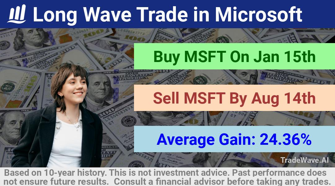 trade seasonals is a Seasonal Analytics Environment that helps inestors and traders find and analyze patterns based on time of the year. this is done by testing a date range for a financial instrument. Algoirthm also finds the top 10 opportunities daily. tradewave.ai