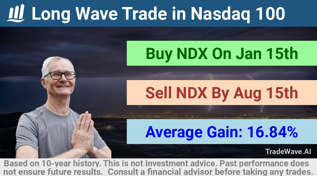 trade seasonals is a Seasonal Analytics Environment that helps inestors and traders find and analyze patterns based on time of the year. this is done by testing a date range for a financial instrument. Algoirthm also finds the top 10 opportunities daily. tradewave.ai