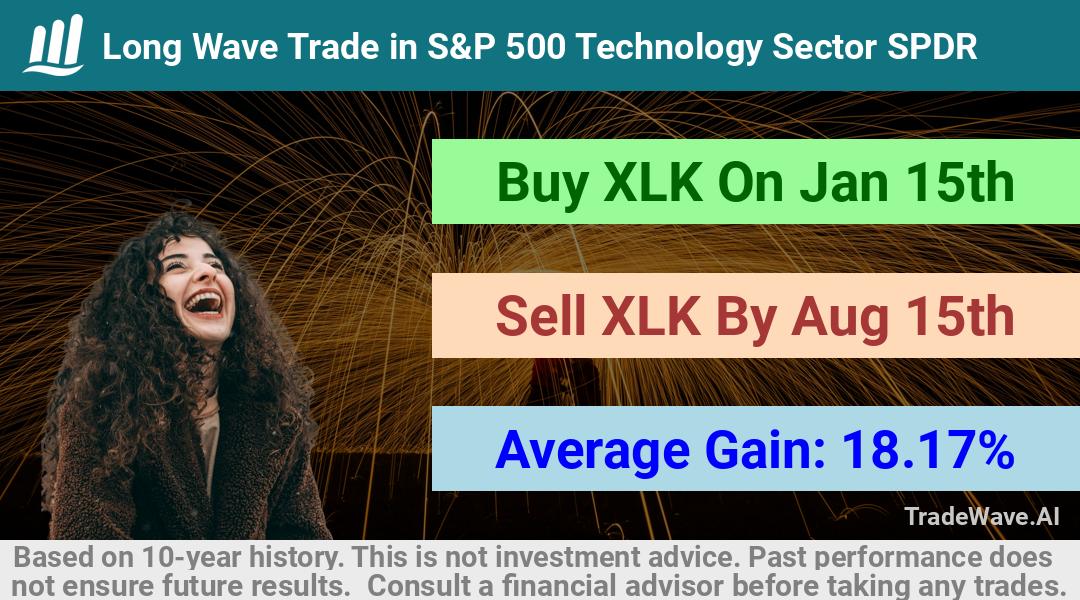 trade seasonals is a Seasonal Analytics Environment that helps inestors and traders find and analyze patterns based on time of the year. this is done by testing a date range for a financial instrument. Algoirthm also finds the top 10 opportunities daily. tradewave.ai