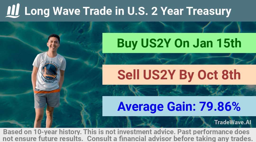 trade seasonals is a Seasonal Analytics Environment that helps inestors and traders find and analyze patterns based on time of the year. this is done by testing a date range for a financial instrument. Algoirthm also finds the top 10 opportunities daily. tradewave.ai