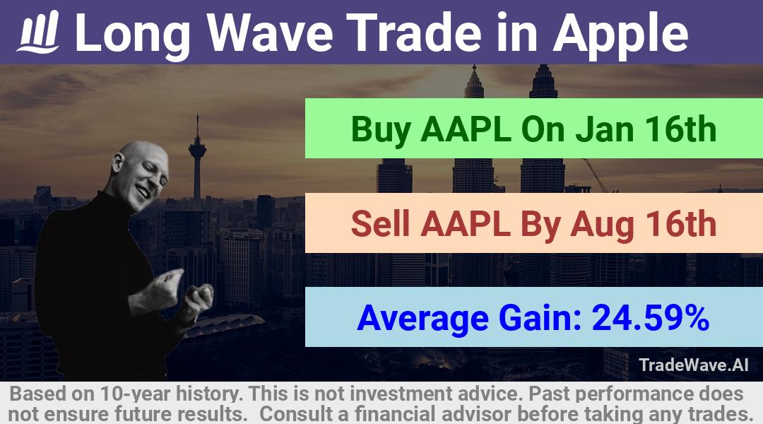 trade seasonals is a Seasonal Analytics Environment that helps inestors and traders find and analyze patterns based on time of the year. this is done by testing a date range for a financial instrument. Algoirthm also finds the top 10 opportunities daily. tradewave.ai