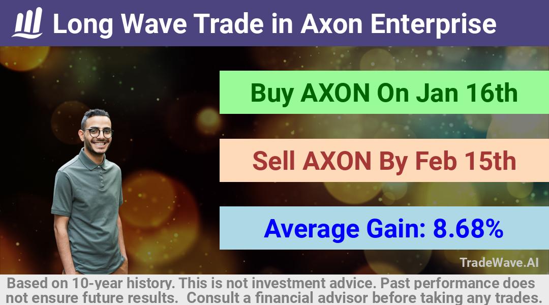 trade seasonals is a Seasonal Analytics Environment that helps inestors and traders find and analyze patterns based on time of the year. this is done by testing a date range for a financial instrument. Algoirthm also finds the top 10 opportunities daily. tradewave.ai