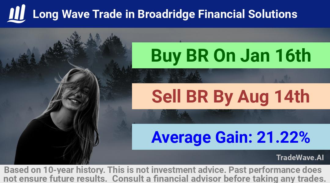 trade seasonals is a Seasonal Analytics Environment that helps inestors and traders find and analyze patterns based on time of the year. this is done by testing a date range for a financial instrument. Algoirthm also finds the top 10 opportunities daily. tradewave.ai