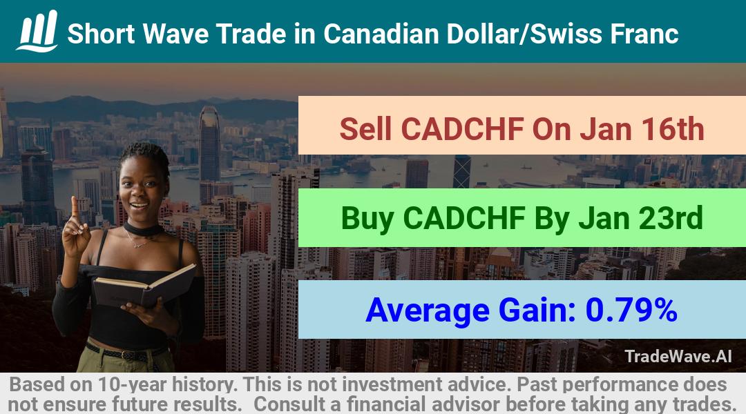 trade seasonals is a Seasonal Analytics Environment that helps inestors and traders find and analyze patterns based on time of the year. this is done by testing a date range for a financial instrument. Algoirthm also finds the top 10 opportunities daily. tradewave.ai