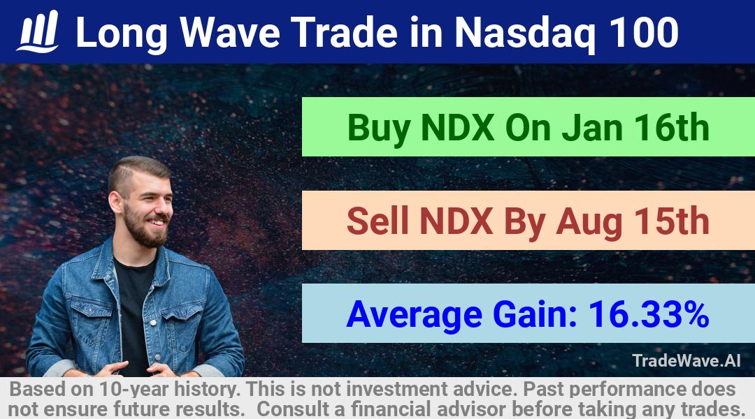 trade seasonals is a Seasonal Analytics Environment that helps inestors and traders find and analyze patterns based on time of the year. this is done by testing a date range for a financial instrument. Algoirthm also finds the top 10 opportunities daily. tradewave.ai