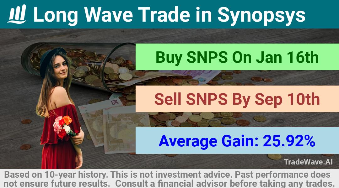 trade seasonals is a Seasonal Analytics Environment that helps inestors and traders find and analyze patterns based on time of the year. this is done by testing a date range for a financial instrument. Algoirthm also finds the top 10 opportunities daily. tradewave.ai