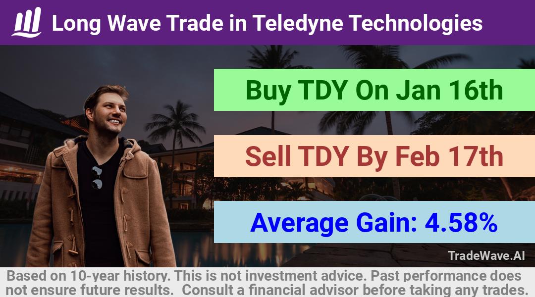 trade seasonals is a Seasonal Analytics Environment that helps inestors and traders find and analyze patterns based on time of the year. this is done by testing a date range for a financial instrument. Algoirthm also finds the top 10 opportunities daily. tradewave.ai