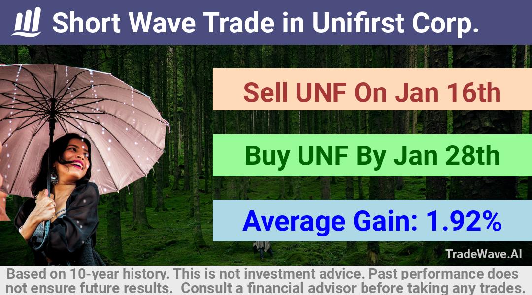 trade seasonals is a Seasonal Analytics Environment that helps inestors and traders find and analyze patterns based on time of the year. this is done by testing a date range for a financial instrument. Algoirthm also finds the top 10 opportunities daily. tradewave.ai