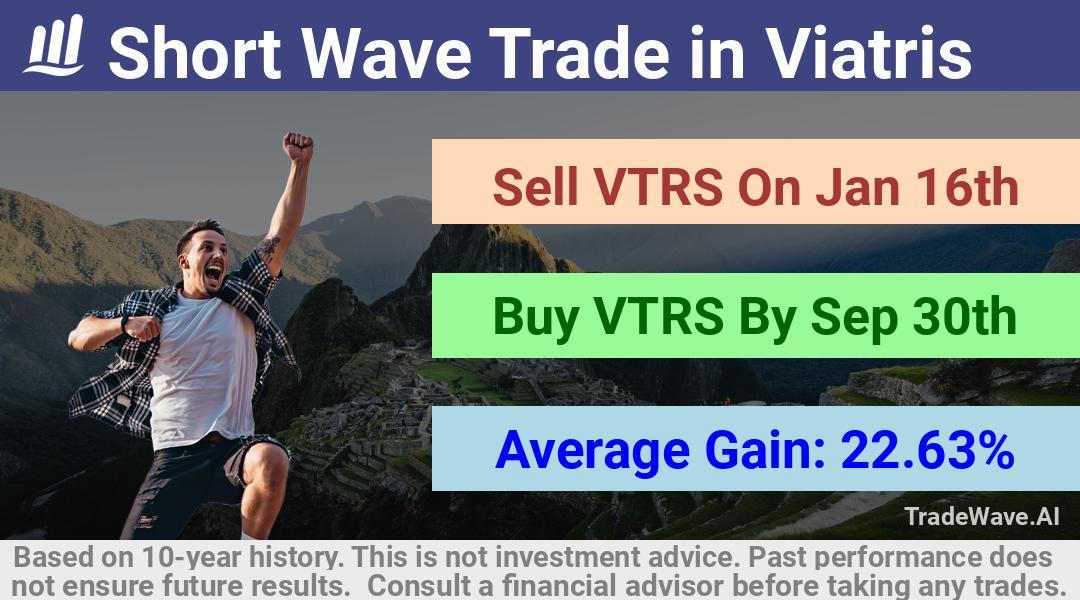 trade seasonals is a Seasonal Analytics Environment that helps inestors and traders find and analyze patterns based on time of the year. this is done by testing a date range for a financial instrument. Algoirthm also finds the top 10 opportunities daily. tradewave.ai