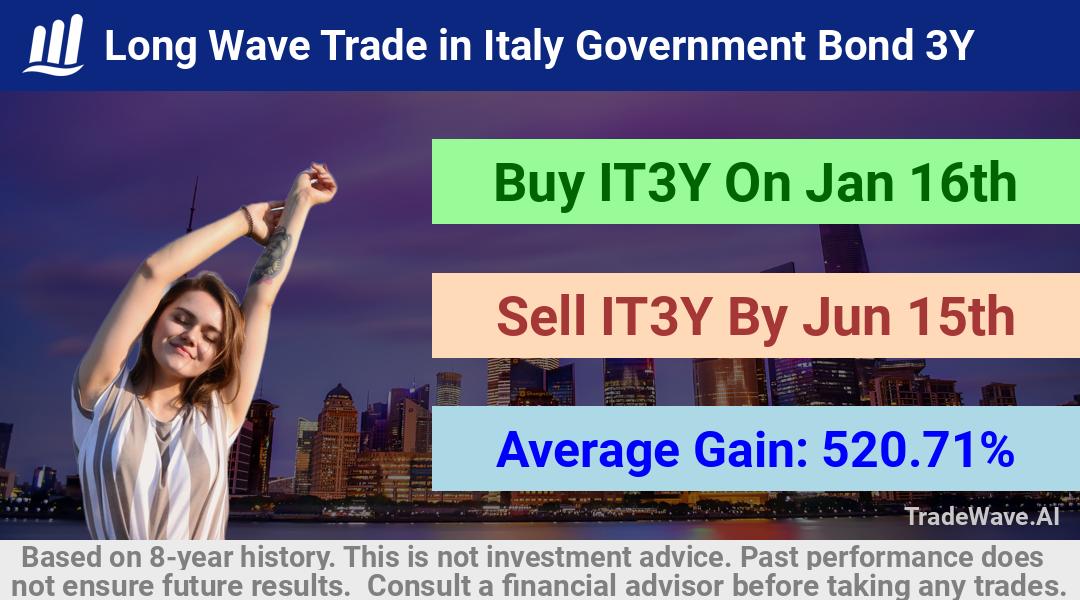 trade seasonals is a Seasonal Analytics Environment that helps inestors and traders find and analyze patterns based on time of the year. this is done by testing a date range for a financial instrument. Algoirthm also finds the top 10 opportunities daily. tradewave.ai