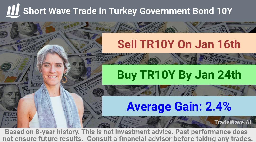 trade seasonals is a Seasonal Analytics Environment that helps inestors and traders find and analyze patterns based on time of the year. this is done by testing a date range for a financial instrument. Algoirthm also finds the top 10 opportunities daily. tradewave.ai