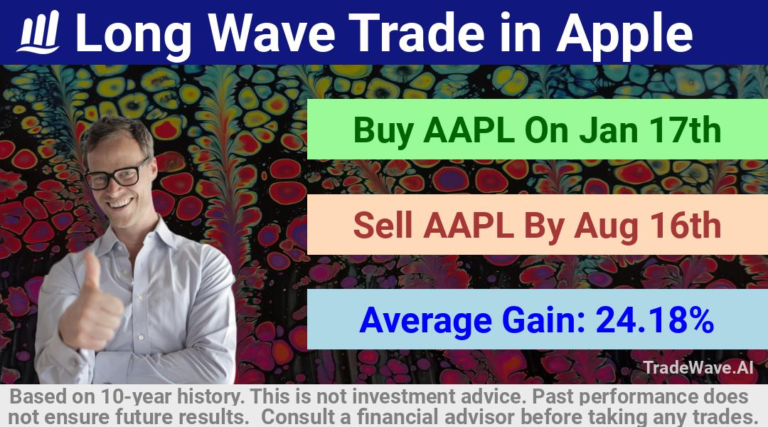 trade seasonals is a Seasonal Analytics Environment that helps inestors and traders find and analyze patterns based on time of the year. this is done by testing a date range for a financial instrument. Algoirthm also finds the top 10 opportunities daily. tradewave.ai