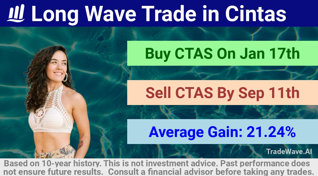 trade seasonals is a Seasonal Analytics Environment that helps inestors and traders find and analyze patterns based on time of the year. this is done by testing a date range for a financial instrument. Algoirthm also finds the top 10 opportunities daily. tradewave.ai