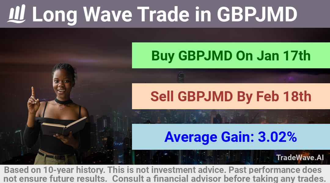 trade seasonals is a Seasonal Analytics Environment that helps inestors and traders find and analyze patterns based on time of the year. this is done by testing a date range for a financial instrument. Algoirthm also finds the top 10 opportunities daily. tradewave.ai