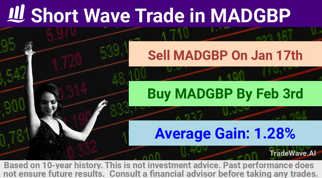 trade seasonals is a Seasonal Analytics Environment that helps inestors and traders find and analyze patterns based on time of the year. this is done by testing a date range for a financial instrument. Algoirthm also finds the top 10 opportunities daily. tradewave.ai