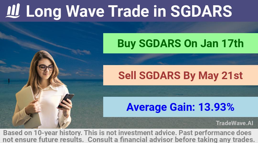 trade seasonals is a Seasonal Analytics Environment that helps inestors and traders find and analyze patterns based on time of the year. this is done by testing a date range for a financial instrument. Algoirthm also finds the top 10 opportunities daily. tradewave.ai