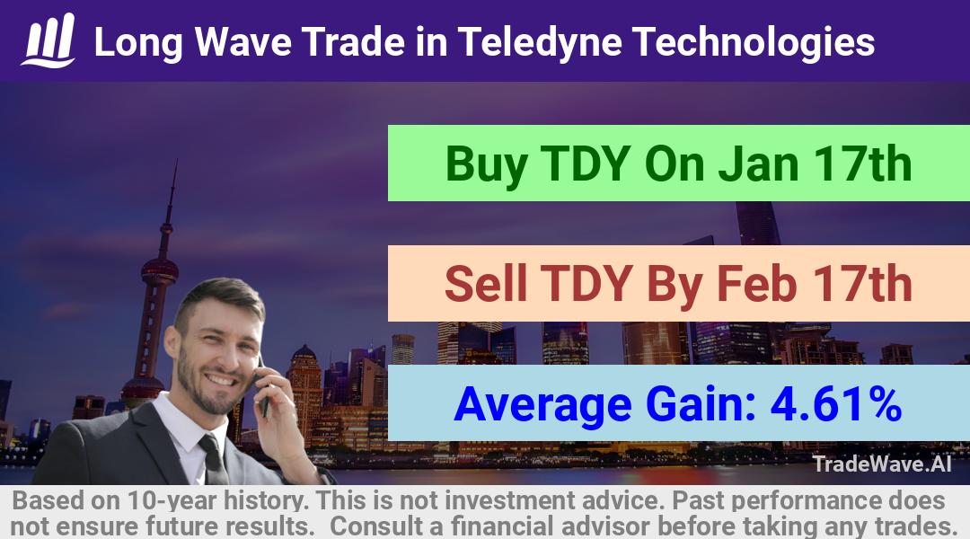 trade seasonals is a Seasonal Analytics Environment that helps inestors and traders find and analyze patterns based on time of the year. this is done by testing a date range for a financial instrument. Algoirthm also finds the top 10 opportunities daily. tradewave.ai