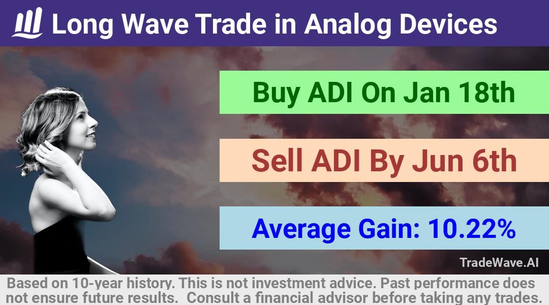 trade seasonals is a Seasonal Analytics Environment that helps inestors and traders find and analyze patterns based on time of the year. this is done by testing a date range for a financial instrument. Algoirthm also finds the top 10 opportunities daily. tradewave.ai