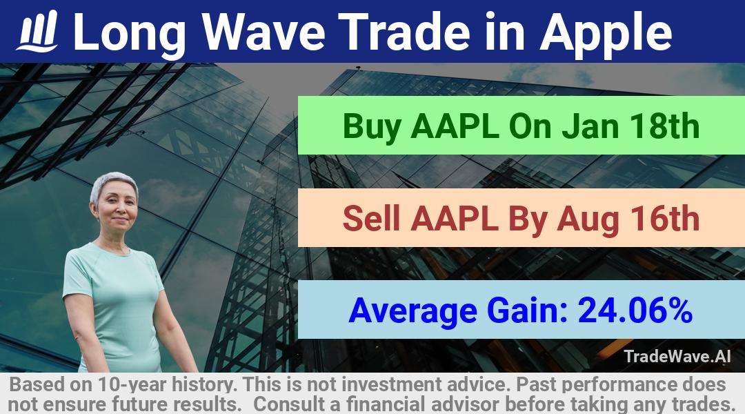 trade seasonals is a Seasonal Analytics Environment that helps inestors and traders find and analyze patterns based on time of the year. this is done by testing a date range for a financial instrument. Algoirthm also finds the top 10 opportunities daily. tradewave.ai