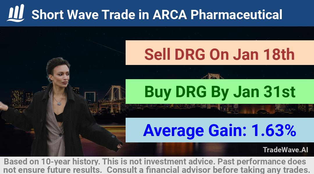 trade seasonals is a Seasonal Analytics Environment that helps inestors and traders find and analyze patterns based on time of the year. this is done by testing a date range for a financial instrument. Algoirthm also finds the top 10 opportunities daily. tradewave.ai