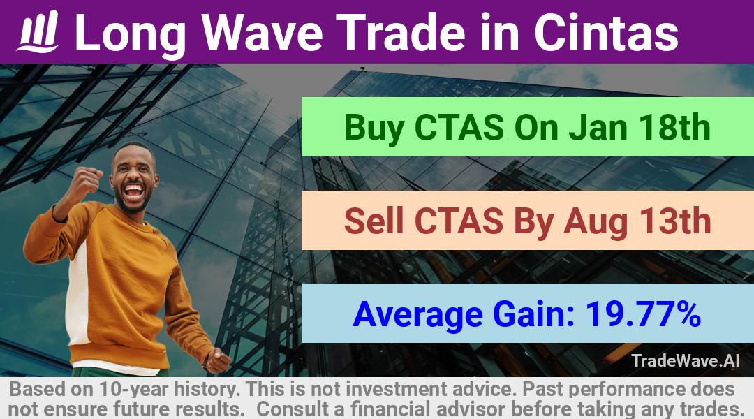 trade seasonals is a Seasonal Analytics Environment that helps inestors and traders find and analyze patterns based on time of the year. this is done by testing a date range for a financial instrument. Algoirthm also finds the top 10 opportunities daily. tradewave.ai